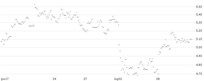 TURBO UNLIMITED LONG- OPTIONSSCHEIN OHNE STOPP-LOSS-LEVEL - SWISS RE : Grafico di Prezzo (5 giorni)