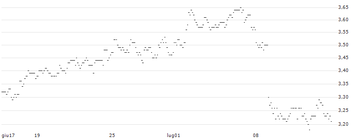 TURBO UNLIMITED LONG- OPTIONSSCHEIN OHNE STOPP-LOSS-LEVEL - BP PLC : Grafico di Prezzo (5 giorni)
