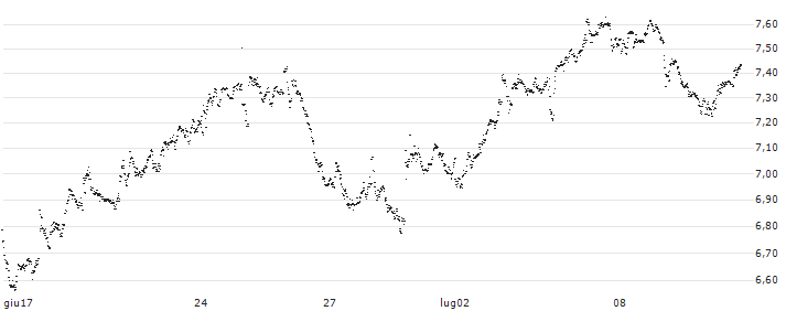 UNLIMITED TURBO BULL - ACKERMANS & VAN HAAREN(EE49S) : Grafico di Prezzo (5 giorni)