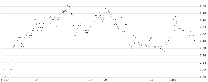 UNLIMITED TURBO LONG - KBC ANCORA(FY0AB) : Grafico di Prezzo (5 giorni)