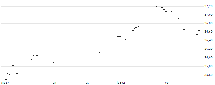 INDEX-ZERTIFIKAT - ATX(E262) : Grafico di Prezzo (5 giorni)