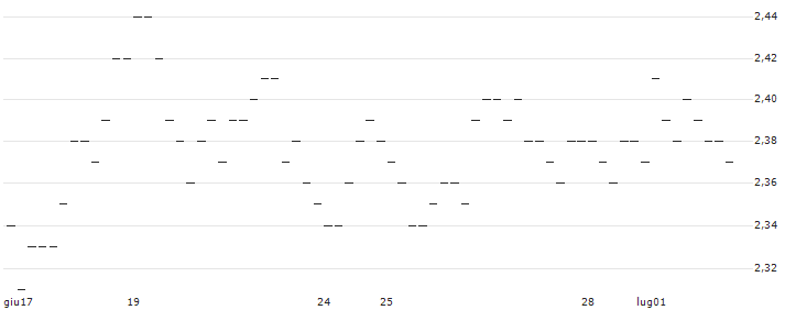 OPEN END TURBO LONG - SCHOELLER-BLECKMANN(AT0000A2KX44) : Grafico di Prezzo (5 giorni)