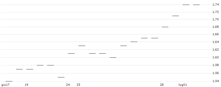 TURBO OPEN END ZERTIFIKAT - VIENNA INSURANCE GRP(AT0000A2K6F6) : Grafico di Prezzo (5 giorni)