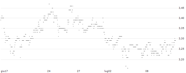 UNLIMITED TURBO LONG - BOSTON SCIENTIFIC : Grafico di Prezzo (5 giorni)