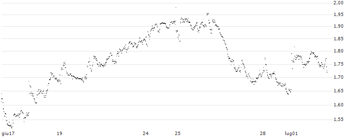 UNLIMITED TURBO BULL - ACKERMANS & VAN HAAREN(GM79S) : Grafico di Prezzo (5 giorni)