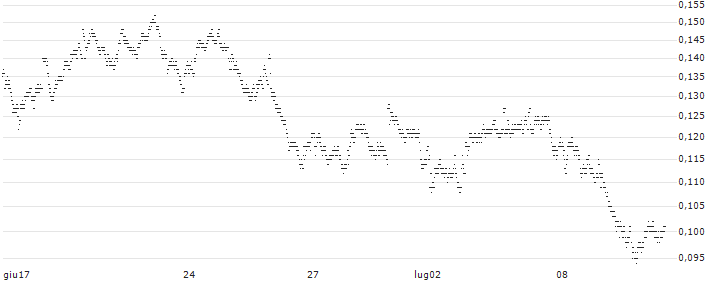 CONSTANT LEVERAGE LONG - ARCELORMITTAL(L5ABB) : Grafico di Prezzo (5 giorni)