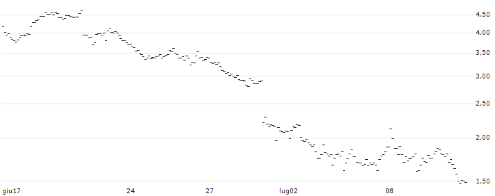 UNLIMITED TURBO SHORT - EUR/CHF : Grafico di Prezzo (5 giorni)