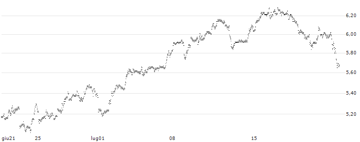 UNLIMITED TURBO BULL - APPLE(67U8S) : Grafico di Prezzo (5 giorni)