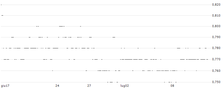 TURBO UNLIMITED LONG- OPTIONSSCHEIN OHNE STOPP-LOSS-LEVEL - ÖSTERREICHISCHE POST : Grafico di Prezzo (5 giorni)