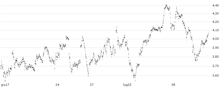 CONSTANT LEVERAGE LONG - DAX(L7BBB) : Grafico di Prezzo (5 giorni)