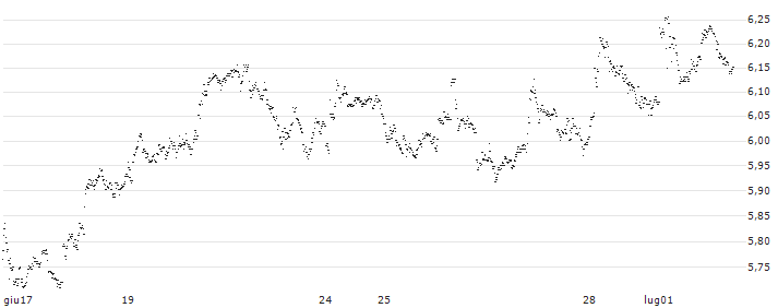 UNLIMITED TURBO BULL - D`IETEREN GROUP(HW21S) : Grafico di Prezzo (5 giorni)