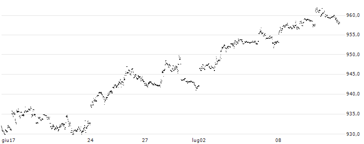 UBS AG, London Branch(W853Z0) : Grafico di Prezzo (5 giorni)
