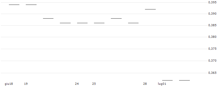 SulNOx Group PLC(3U4) : Grafico di Prezzo (5 giorni)