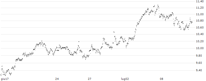 UNLIMITED TURBO LONG - D`IETEREN GROUP(5FECB) : Grafico di Prezzo (5 giorni)