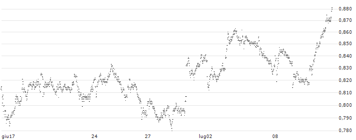 UNLIMITED TURBO LONG - ABN AMROGDS(JH3CB) : Grafico di Prezzo (5 giorni)
