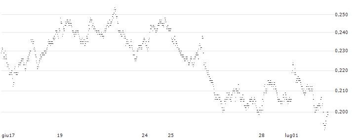 CONSTANT LEVERAGE LONG - ARCELORMITTAL(L4XCB) : Grafico di Prezzo (5 giorni)