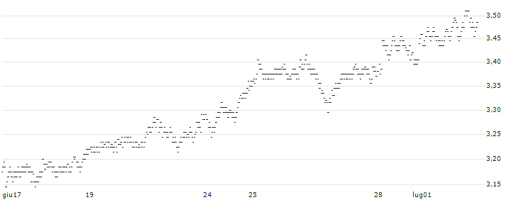 UNLIMITED TURBO LONG - SHELL(Z6FDB) : Grafico di Prezzo (5 giorni)