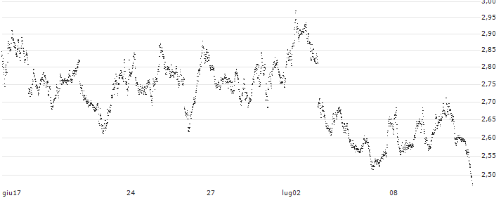 MINI FUTURE SHORT - AEX(B7TDB) : Grafico di Prezzo (5 giorni)