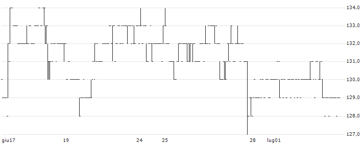 AltPlus Inc.(3672) : Grafico di Prezzo (5 giorni)