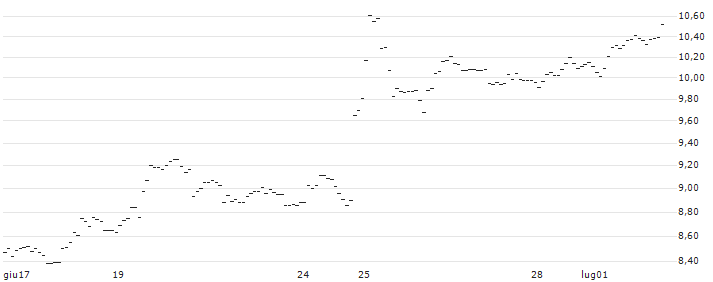TURBO UNLIMITED SHORT- OPTIONSSCHEIN OHNE STOPP-LOSS-LEVEL - MERCK : Grafico di Prezzo (5 giorni)