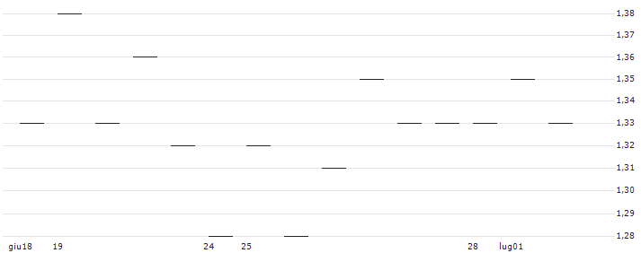 TURBO OPEN END ZERTIFIKAT - SCHOELLER-BLECKMANN(AT0000A2U1V2) : Grafico di Prezzo (5 giorni)