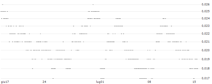 CONSTANT LEVERAGE SHORT - CAC 40(S10PB) : Grafico di Prezzo (5 giorni)