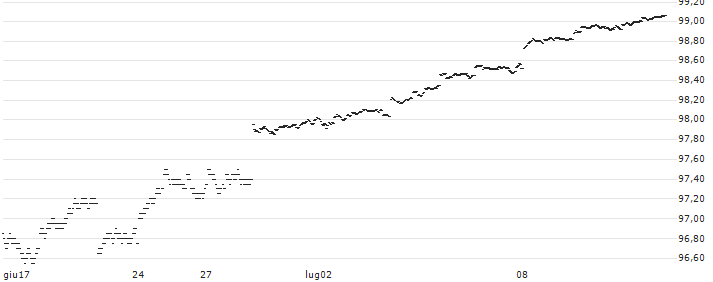 UBS AG, London Branch(W30239) : Grafico di Prezzo (5 giorni)