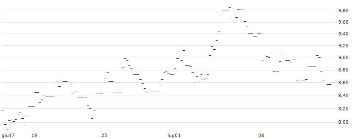 HVB MINI FUTURE BULL - BHP GROUP : Grafico di Prezzo (5 giorni)