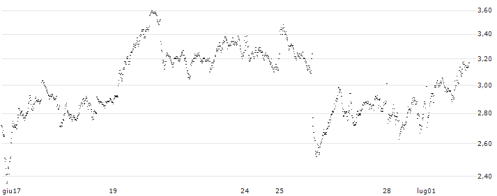 UNLIMITED TURBO SHORT - TECDAX(P16YT9) : Grafico di Prezzo (5 giorni)
