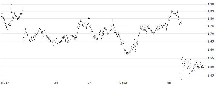 CONSTANT LEVERAGE LONG - DASSAULT SYSTÈMES(L3FLB) : Grafico di Prezzo (5 giorni)