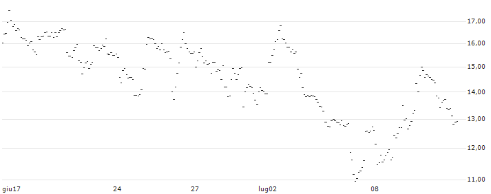 OPEN END TURBO BEAR - DAX : Grafico di Prezzo (5 giorni)