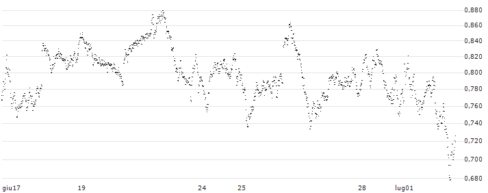 CONSTANT LEVERAGE LONG - AEX(5W7EB) : Grafico di Prezzo (5 giorni)
