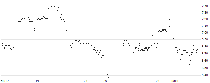 CONSTANT LEVERAGE LONG - NASDAQ 100(O27EB) : Grafico di Prezzo (5 giorni)