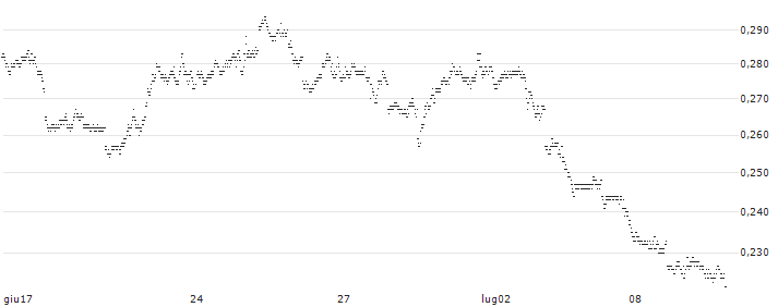CONSTANT LEVERAGE SHORT - NASDAQ 100(N27EB) : Grafico di Prezzo (5 giorni)