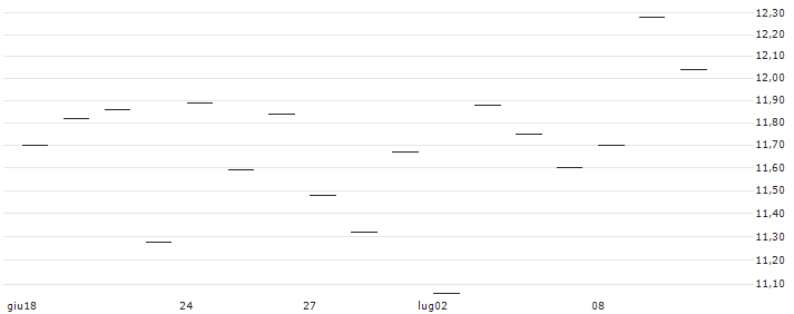 TURBO UNLIMITED LONG- OPTIONSSCHEIN OHNE STOPP-LOSS-LEVEL - NXP SEMICONDUCTORS NV : Grafico di Prezzo (5 giorni)