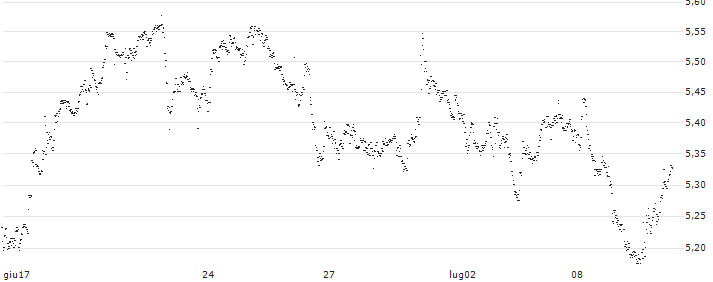 UNLIMITED TURBO BULL - KBC ANCORA(LF85S) : Grafico di Prezzo (5 giorni)