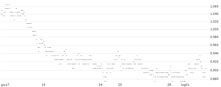 UNLIMITED TURBO BULL - FRESENIUS(Z526S) : Grafico di Prezzo (5 giorni)