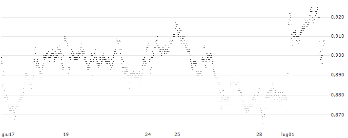 UNLIMITED TURBO LONG - ABN AMROGDS(9I9EB) : Grafico di Prezzo (5 giorni)
