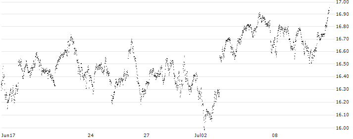 UNLIMITED TURBO BULL - AEX(AD50S) : Grafico di Prezzo (5 giorni)