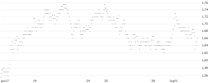 UNLIMITED TURBO LONG - KBC ANCORA(0O8FB) : Grafico di Prezzo (5 giorni)