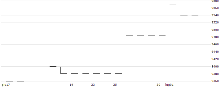 Invesco AT1 Capital Bond UCITS ETF Acc - USD(IN.FF10) : Grafico di Prezzo (5 giorni)