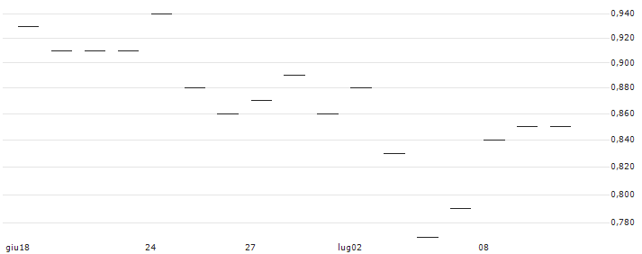 TURBO UNLIMITED SHORT- OPTIONSSCHEIN OHNE STOPP-LOSS-LEVEL - BHP GROUP : Grafico di Prezzo (5 giorni)