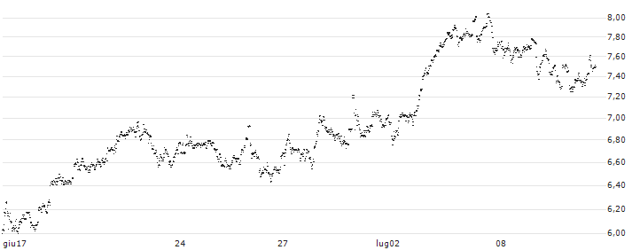 UNLIMITED TURBO LONG - D`IETEREN GROUP(JX0FB) : Grafico di Prezzo (5 giorni)
