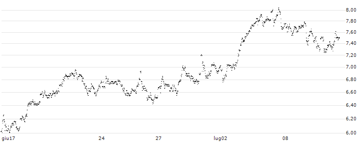 MINI FUTURE LONG - D`IETEREN GROUP(M40FB) : Grafico di Prezzo (5 giorni)
