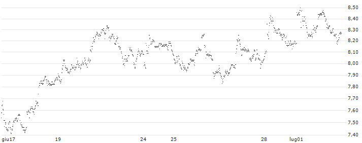 UNLIMITED TURBO BULL - D`IETEREN GROUP(3T35S) : Grafico di Prezzo (5 giorni)