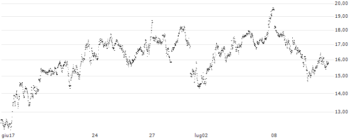 UNLIMITED TURBO LONG - PLATINUM(FM6FB) : Grafico di Prezzo (5 giorni)