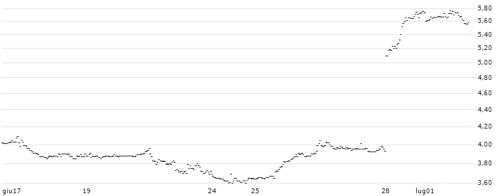 UNLIMITED TURBO SHORT - NIKE `B` : Grafico di Prezzo (5 giorni)