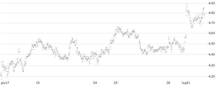 UNLIMITED TURBO LONG - TOTALENERGIES(ZG4GB) : Grafico di Prezzo (5 giorni)