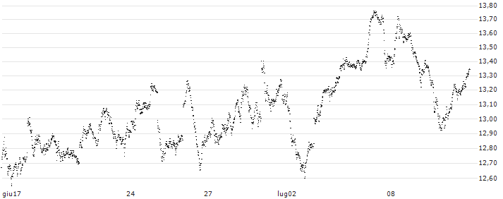 UNLIMITED TURBO LONG - DAX(RU4GB) : Grafico di Prezzo (5 giorni)