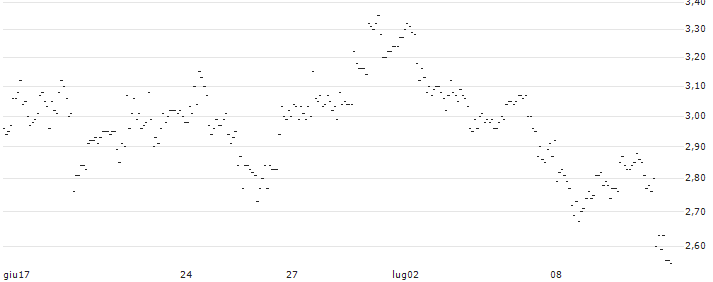 TURBO UNLIMITED LONG- OPTIONSSCHEIN OHNE STOPP-LOSS-LEVEL - EUR/GBP : Grafico di Prezzo (5 giorni)
